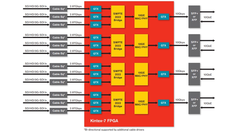 ブロック図 - AMD / Xilinx Kintex®-7 FPGA