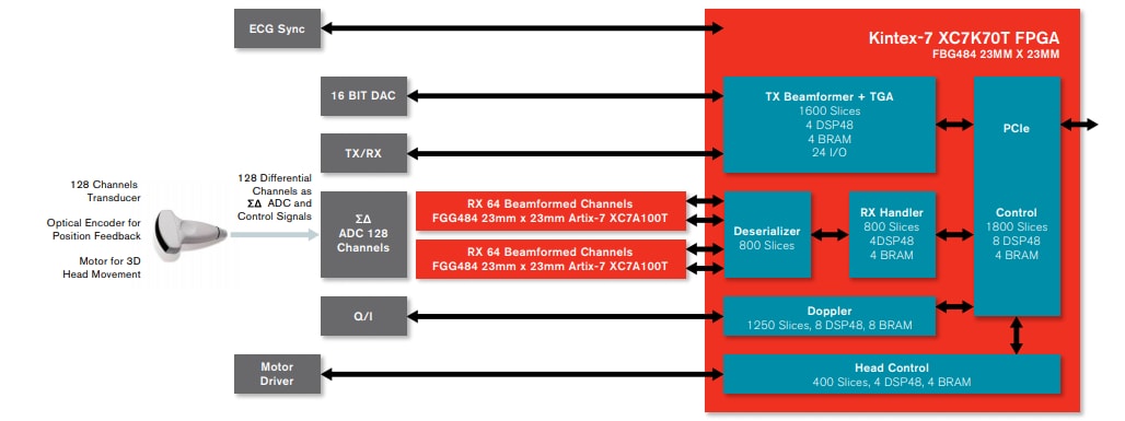 ブロック図 - AMD / Xilinx Kintex®-7 FPGA