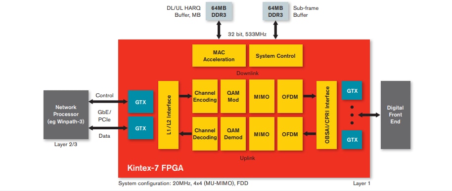 ブロック図 - AMD / Xilinx Kintex®-7 FPGA