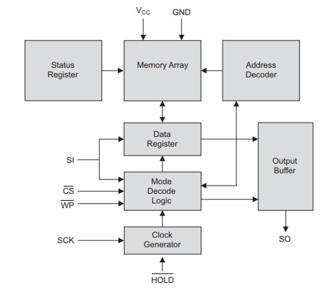 ブロック図 - Microchip Technology AT25x SPIシリアルEEPROM