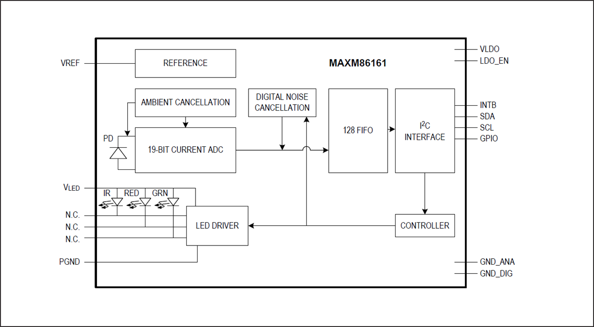 ブロック図 - Analog Devices / Maxim Integrated MAXM86161光バイオセンサ