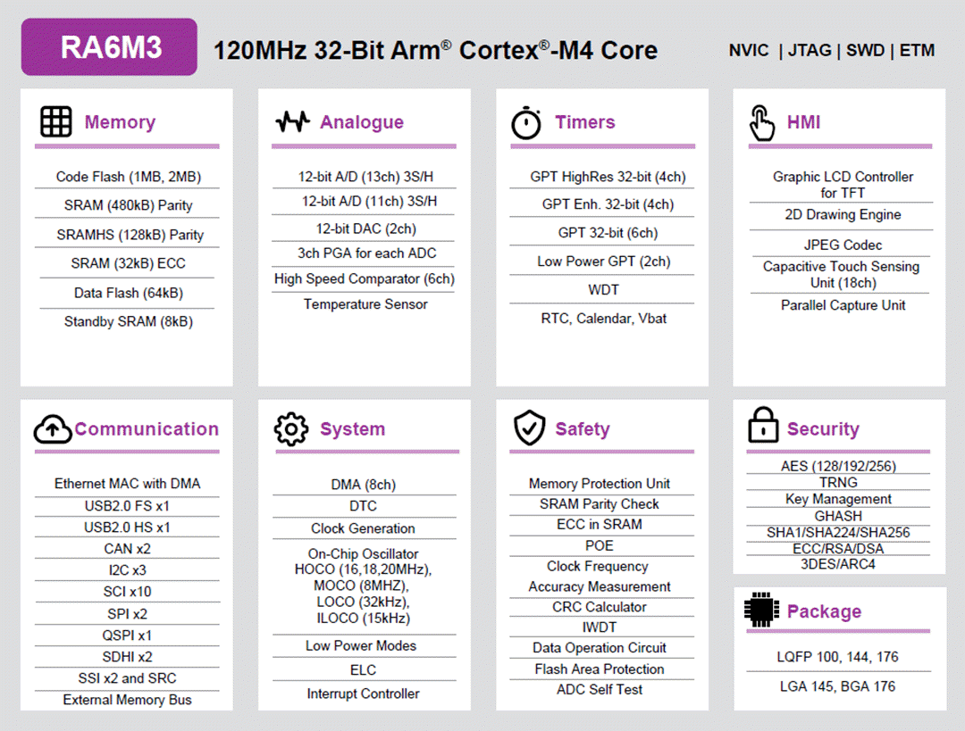 ブロック図 - Renesas Electronics RA6M3 32ビットマイクロコントローラ群