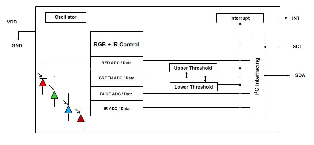 ブロック図 - Broadcom デジタルRGB IRと周囲光センサ