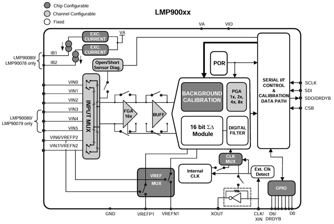 ブロック図 - Texas Instruments lmp900xxセンサAFE