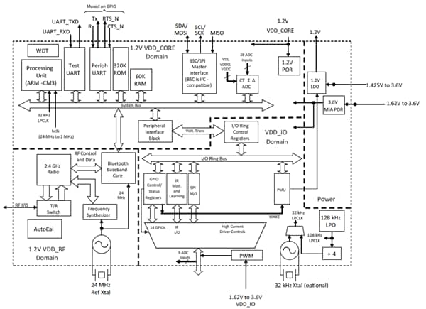 ブロック図 - Infineon Technologies CYW20736 BLUETOOTH® Low Energy SoC