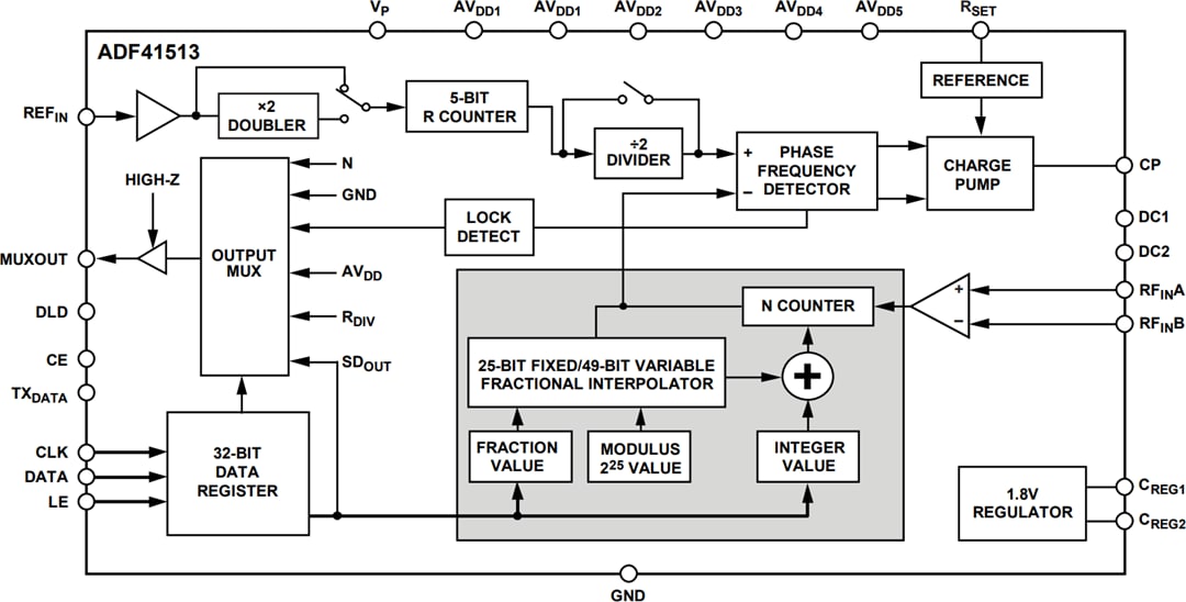 ブロック図 - Analog Devices Inc. ADF41513 PLLシンセサイザ