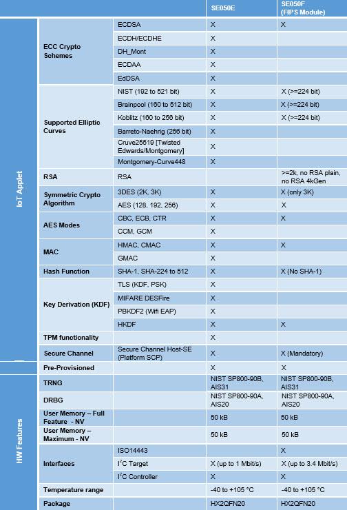 NXP Semiconductors EdgeLock™ SE050Plug & Trustセキュアエレメントファミリ