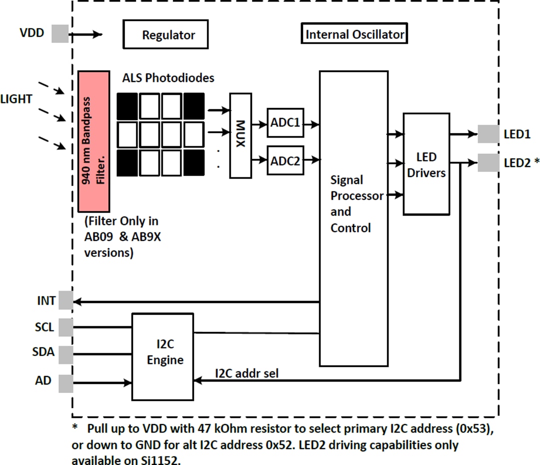 ブロック図 - Silicon Labs Si1151 & Si1152近接/周囲光センサ