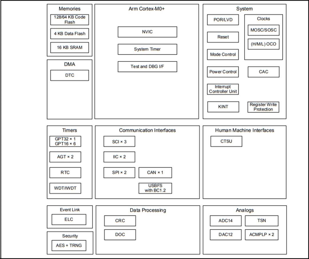 ブロック図 - Renesas Electronics Synergy™ S124マイクロコントローラ