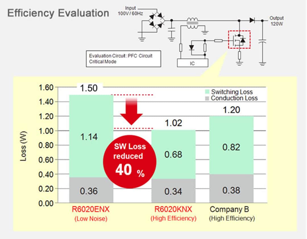 ROHM Semiconductor スーパー・ジャンクションMOS EN & KNシリーズMOSFET