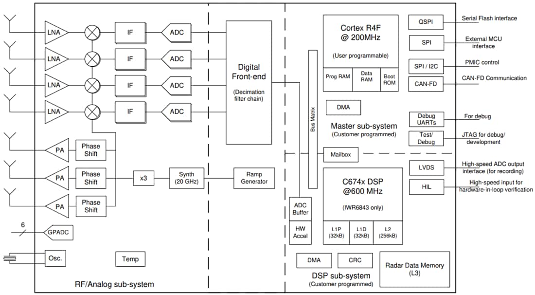 ブロック図 - Texas Instruments IWR6x 60GHz～64GHzミリ波センサ