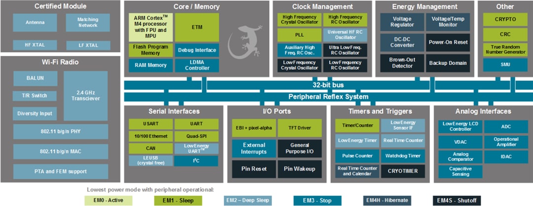 ブロック図 - Silicon Labs WGM160P Wi-Fi®モジュール