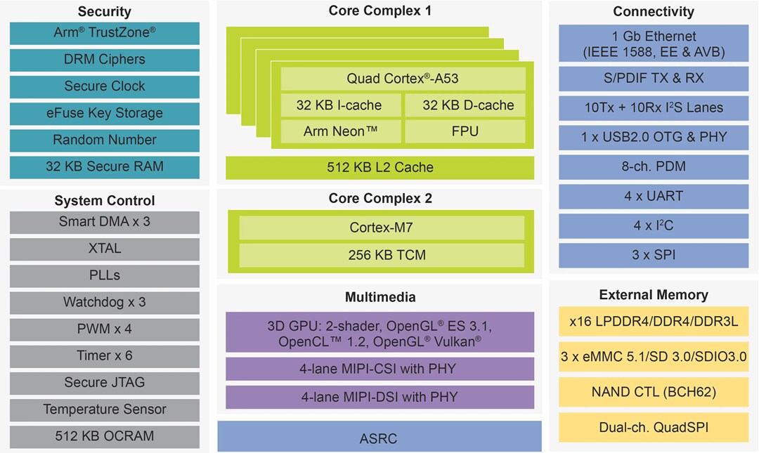 ブロック図 - NXP Semiconductors i.MX 8M Nanoアプリケーションプロセッサ