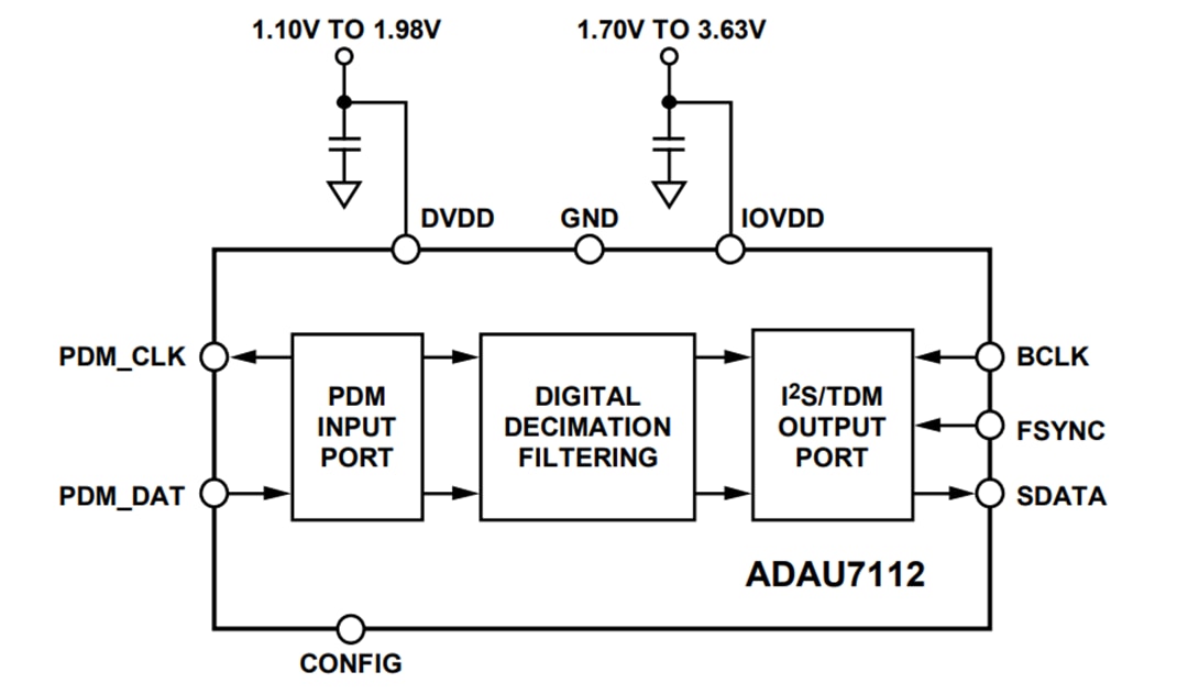 ブロック図 - Analog Devices Inc. ADAU7112ステレオPDM to PCMコンバータ