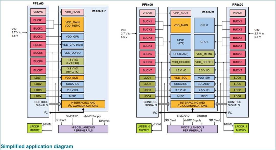 アプリケーション回路図 - NXP Semiconductors PF8100 & PF8200パワーマネジメントIC