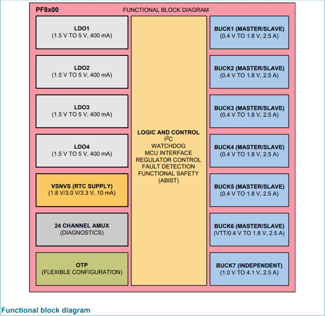 ブロック図 - NXP Semiconductors PF8100 & PF8200パワーマネジメントIC