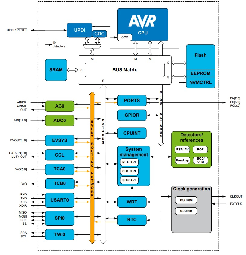 ブロック図 - Microchip Technology ATtiny406 AVR®マイクロコントローラ