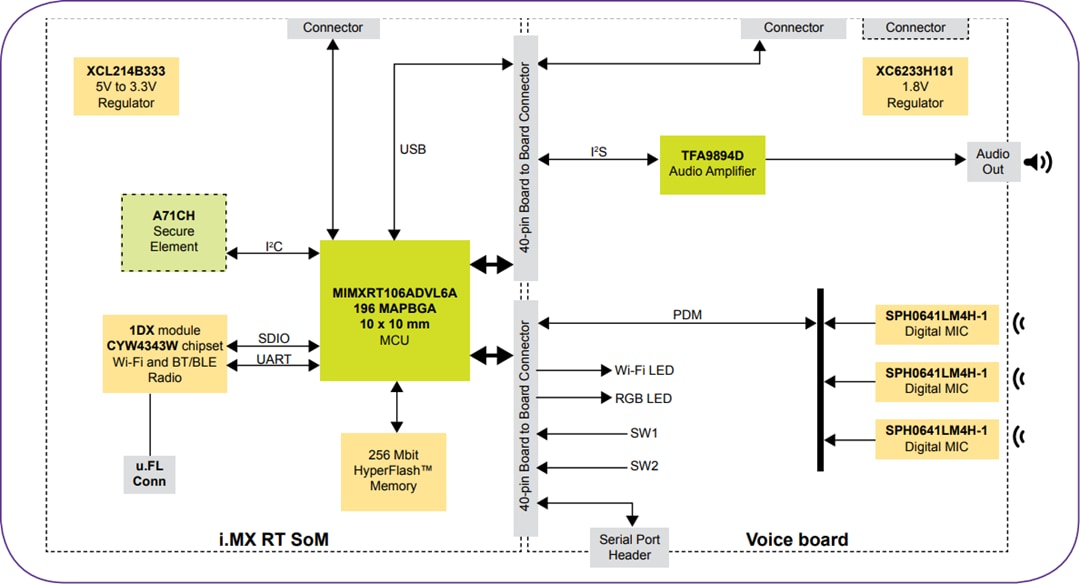 ブロック図 - NXP Semiconductors SLN-ALEXA-IOTターンキーソリューション（Alexa）