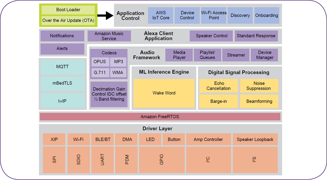 ブロック図 - NXP Semiconductors SLN-ALEXA-IOTターンキーソリューション（Alexa）