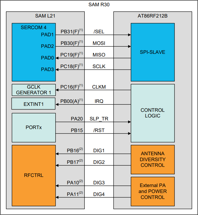ブロック図 - Microchip Technology ATSAMR30M18A IEEE® 802.15.4™ Sub-1GHzモジュール