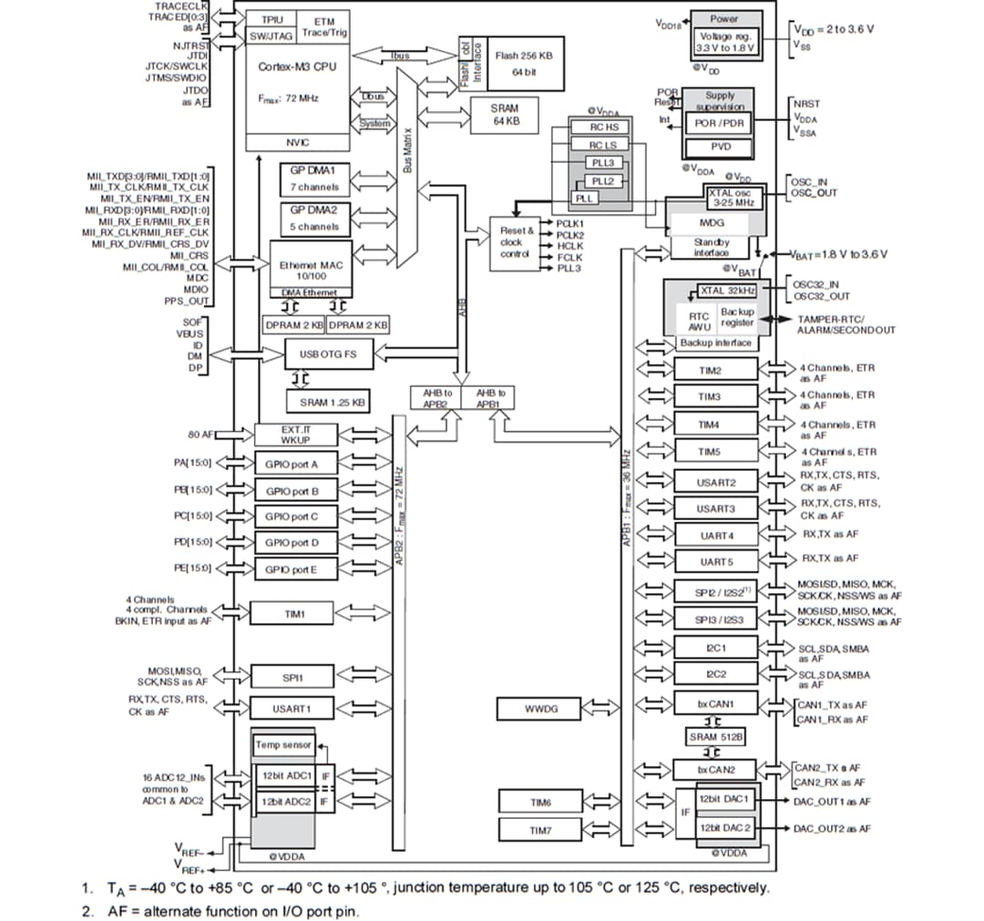 ブロック図 - STMicroelectronics STM32F105xx接続線MCU