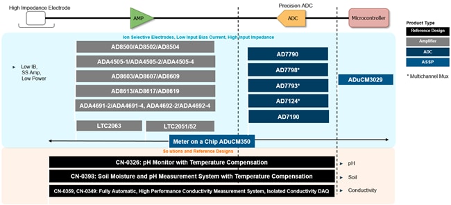 Analog Devices Inc. 化学分析ソリューション