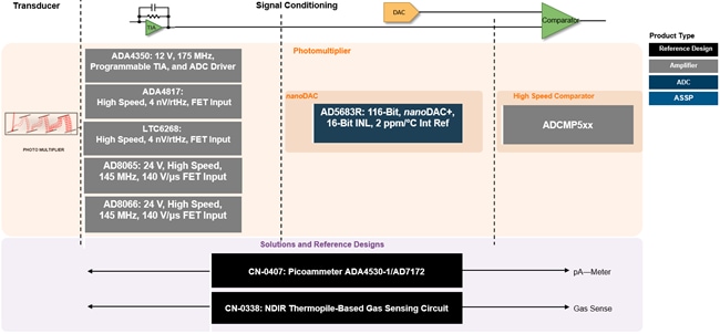 Analog Devices Inc. 化学分析ソリューション