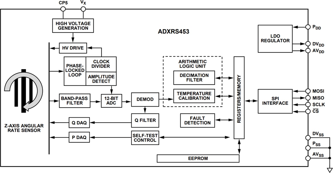 ブロック図 - Analog Devices Inc. ADXRS453デジタル出力ジャイロスコープ