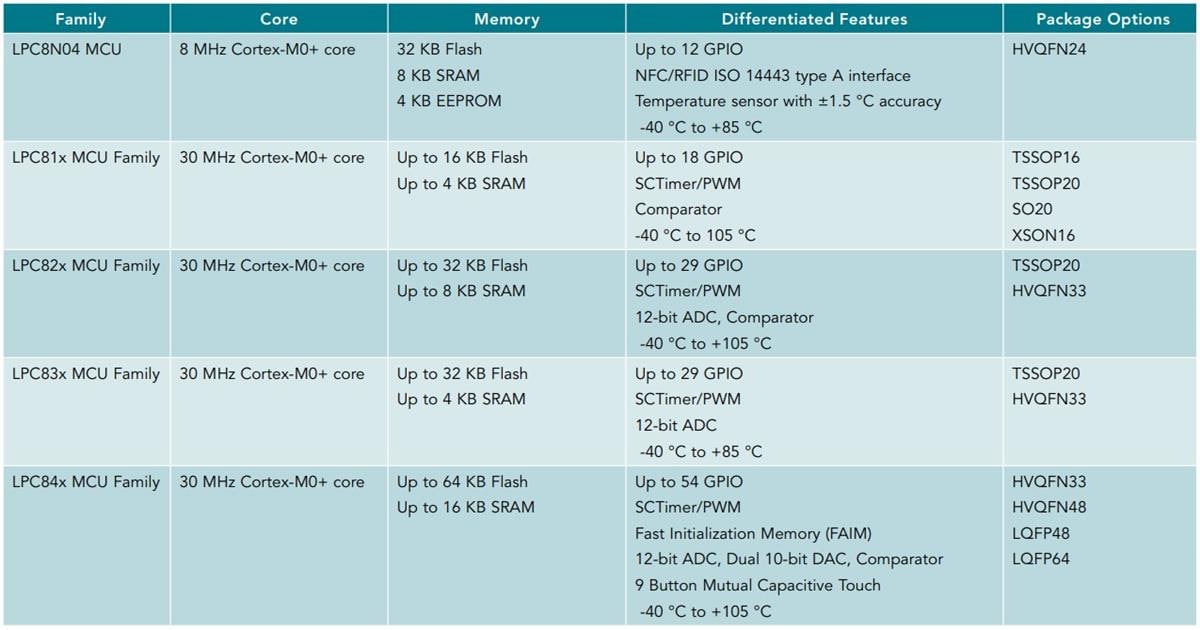 NXP Semiconductors LPC800ファミリ