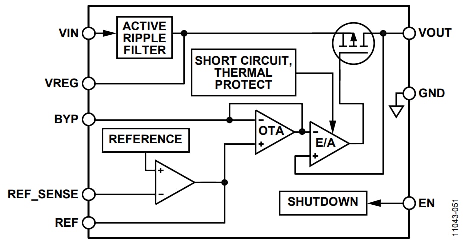 ブロック図 - Analog Devices Inc. ADM7150 800mA超低ノイズRFリニア・レギュレータ