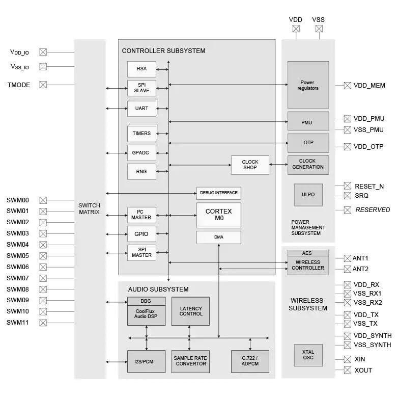 ブロック図 - NXP Semiconductors NXH3670ワイヤレス・ゲーム機ヘッドフォン・ ソリューション