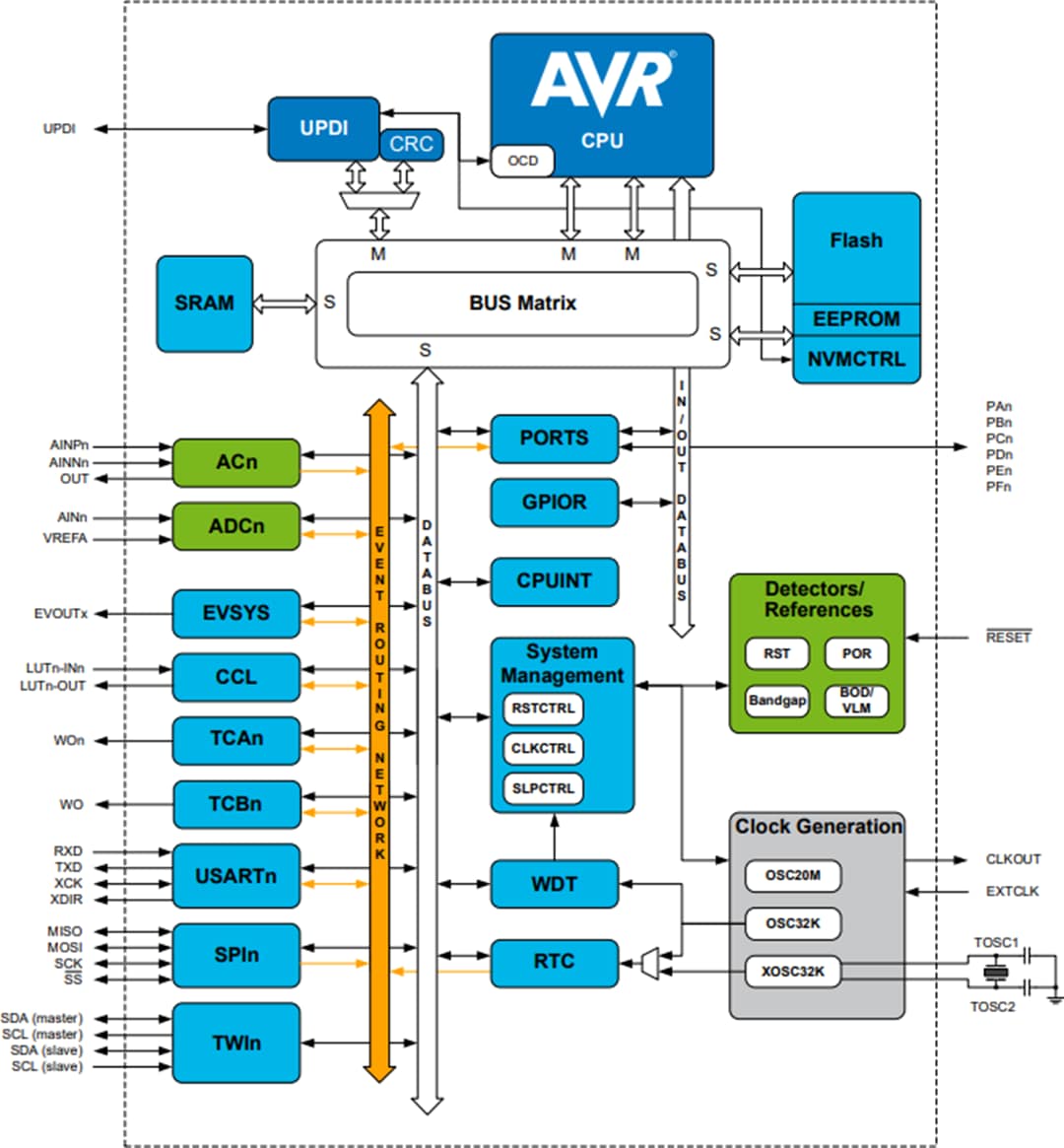 ブロック図 - Microchip Technology ATmega1609 8ビット・マイクロコントローラ