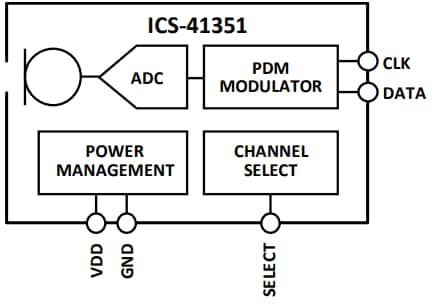 ブロック図 - TDK InvenSense ICS-41351デジタル・マルチモードマイク