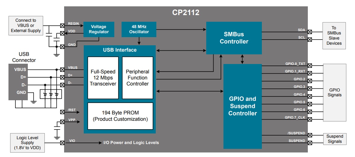 ブロック図 - Silicon Labs CP2112 HID USB to SMBusマスタ・ブリッジ