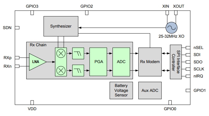 ブロック図 - Silicon Labs Si4355 RFレシーバ