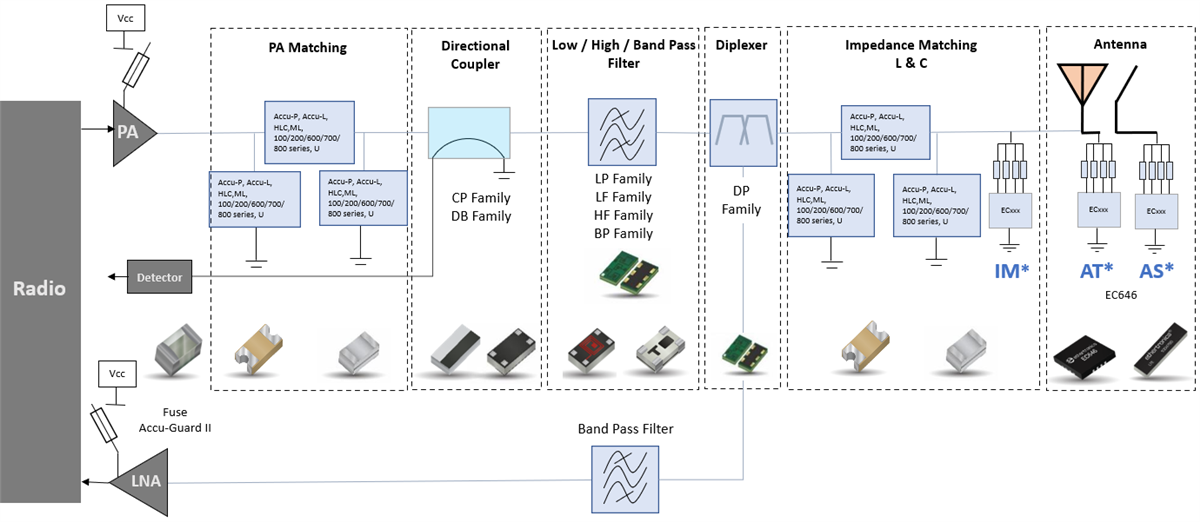 ブロック図 - KYOCERA AVX RF製品