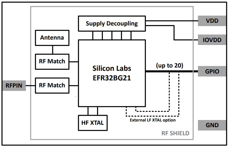 ブロック図 - Silicon Labs BGM210P Blue Gecko BLUETOOTH®モジュール