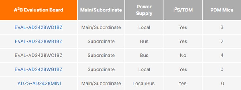 Analog Devices Inc. 車載用オーディオバス（A2B®）開発ツール