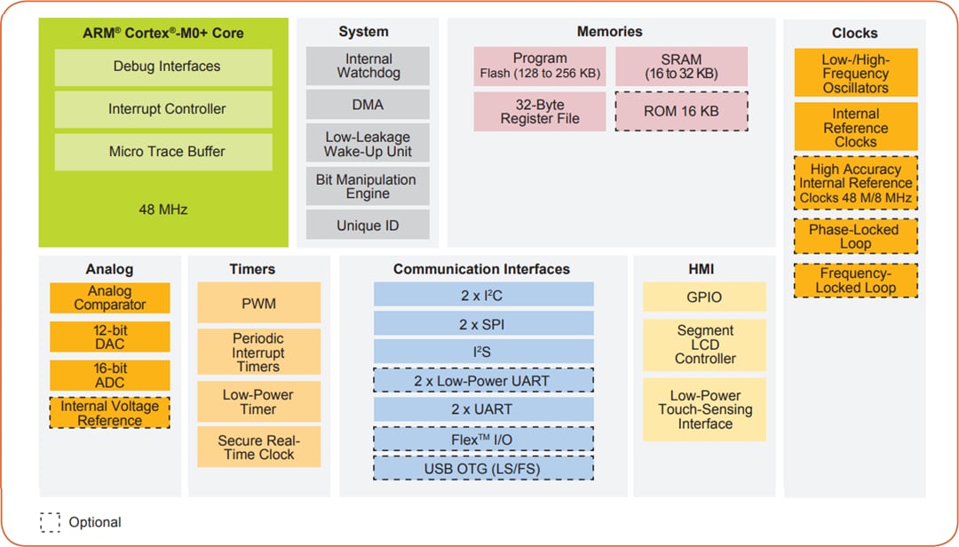 ブロック図 - NXP Semiconductors Kinetis KL4xマイクロコントローラ