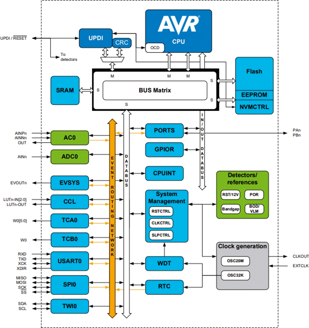 ブロック図 - Microchip Technology ATtiny804/1604 8ビットマイクロコントローラ