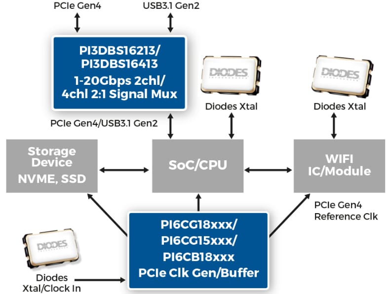 ブロック図 - Diodes Incorporated PI3DBS16213 Mux/DeMuxスイッチIC