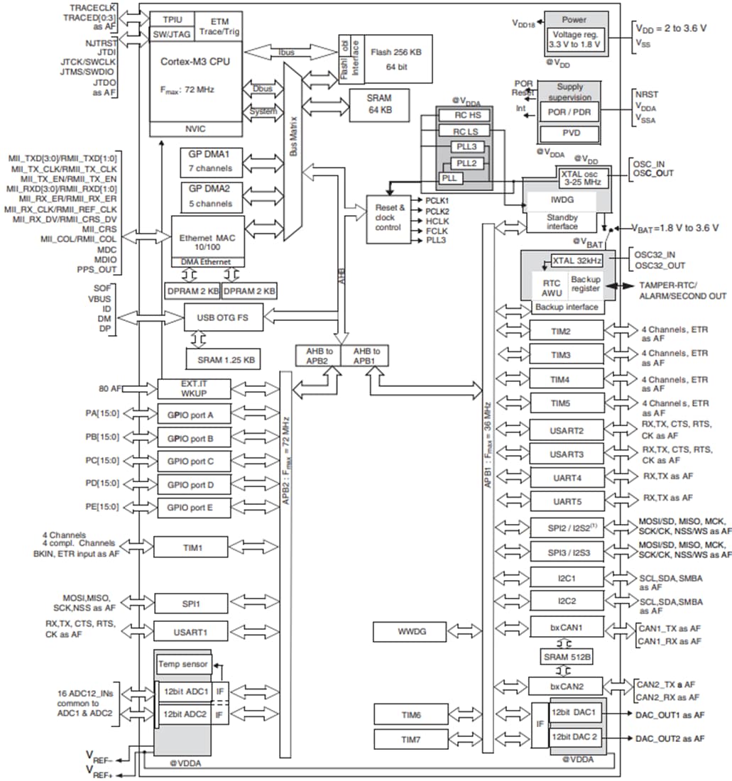 ブロック図 - STMicroelectronics STM32F107接続線MCU
