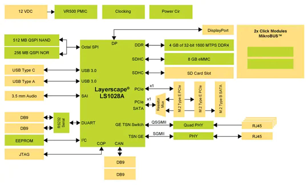 NXP Semiconductors Layerscape® LS1028Aリファレンス設計ボード