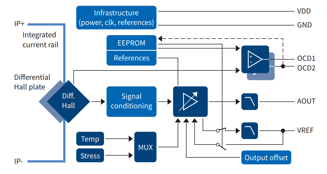 ブロック図 - Infineon Technologies TLI4971 XENSIV™磁気電流センサ