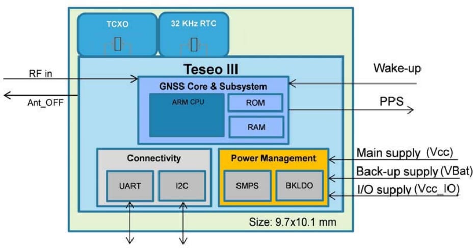 ブロック図 - STMicroelectronics Teseo-LIV3R Teseo ROM GNSSモジュール