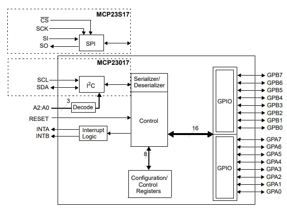 ブロック図 - Microchip Technology MCP23x17 I/Oエキスパンダ
