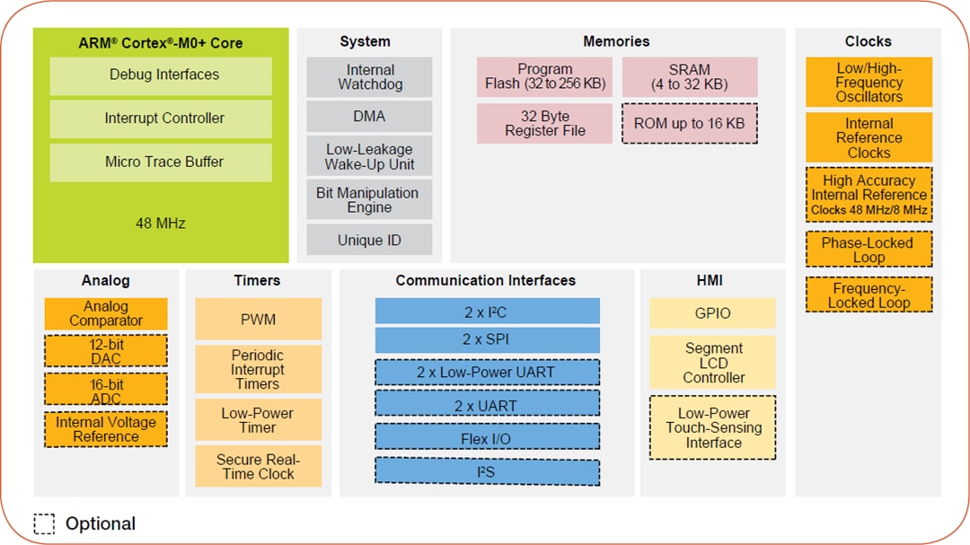 ブロック図 - NXP Semiconductors Kinetis KL3xマイクロコントローラ