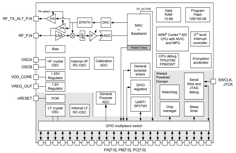 ブロック図 - Silicon Labs Ember EM351/EM357 ARM SoC
