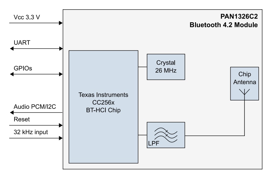 ブロック図 - Panasonic Electronic Components PAN1326C2 BLUETOOTH® RFモジュール評価キット