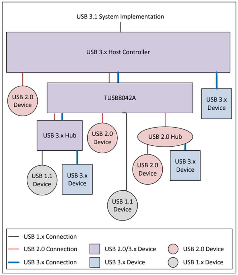 ブロック図 - Texas Instruments TUSB8042A 4ポートUSB 3.2x1 Gen1ハブ